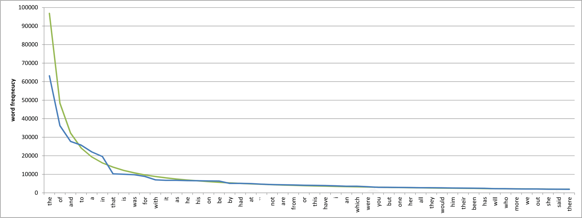 Word counts (blue) in the Brown Corpus, ordered from most to least common. Also shown are the expected word counts according to Zipf's Law (green).