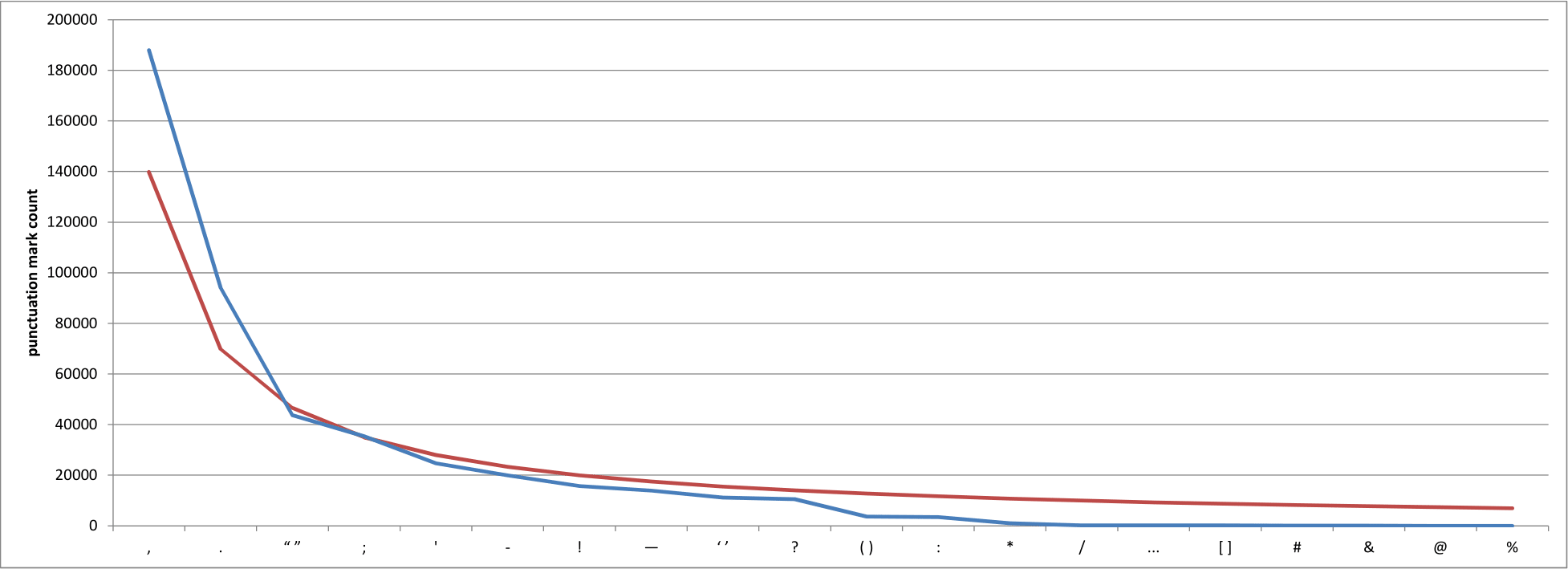Punctuation mark counts (blue) in a selection of works from Project Gutenberg, ordered from most to least common. Also shown are the projected counts (green). (Image by the author.)