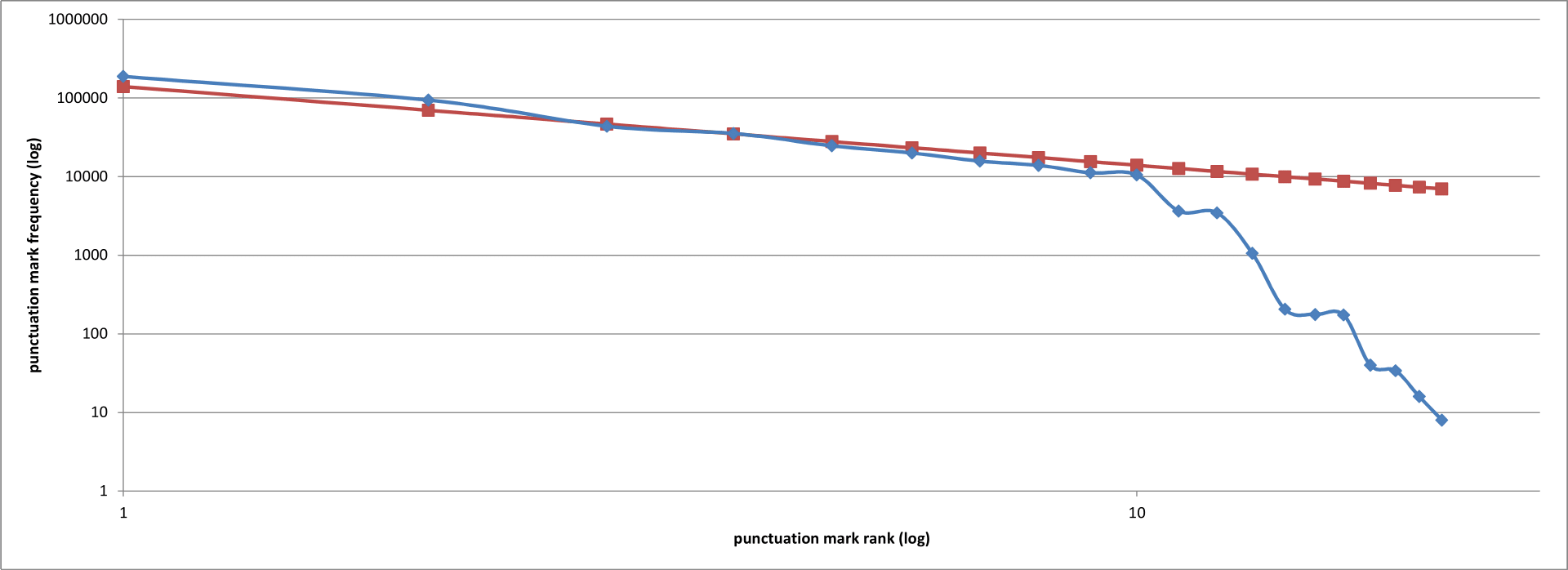 Punctuation mark counts (blue) in a selection of works from Project Gutenberg, ordered from most to least common. Also shown are the projected counts (red). Both axes are plotted on a logarithmic scale.
