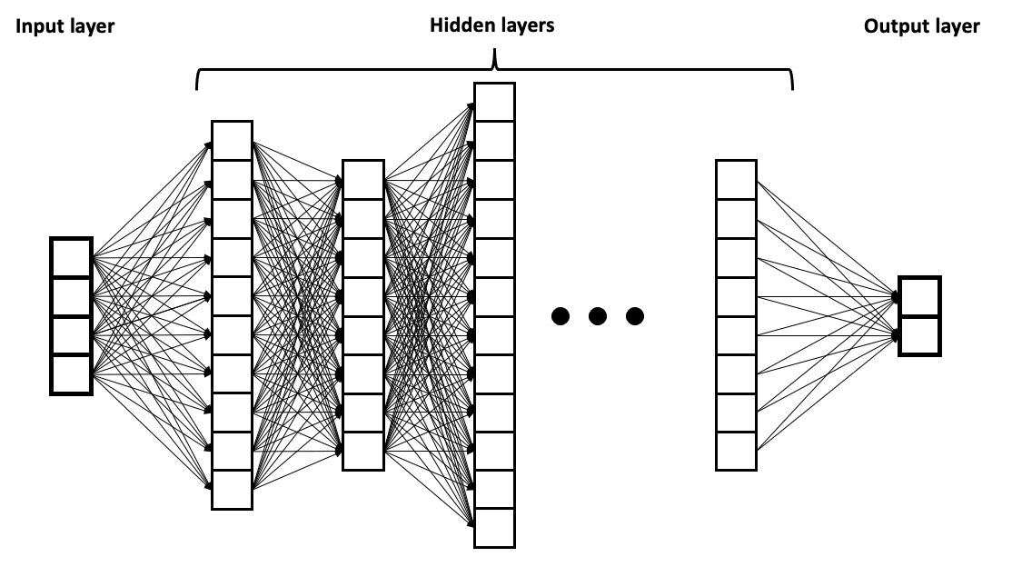 Layers within a deep neural network