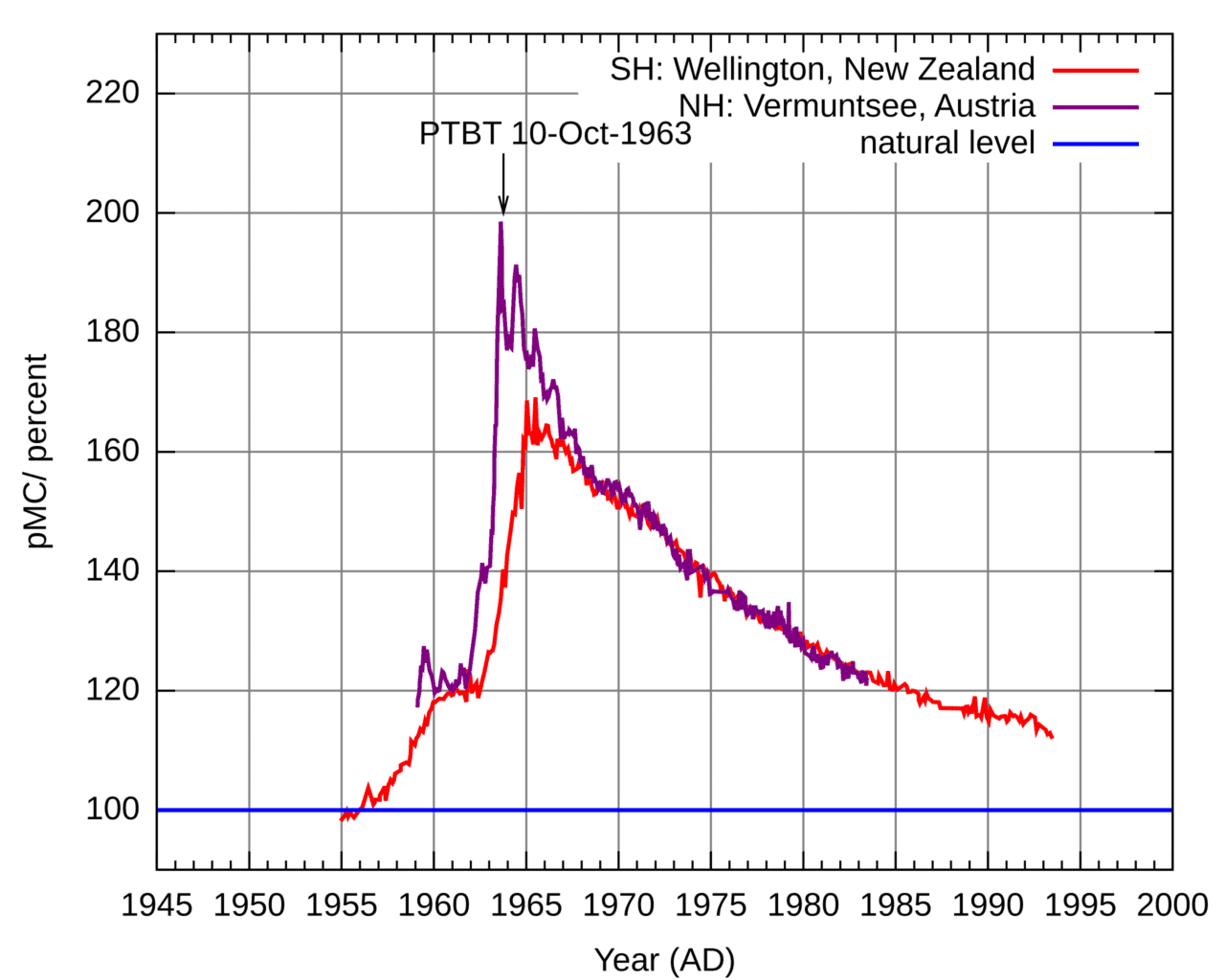 A graph showing the "bomb pulse" of atmospheric carbon-14